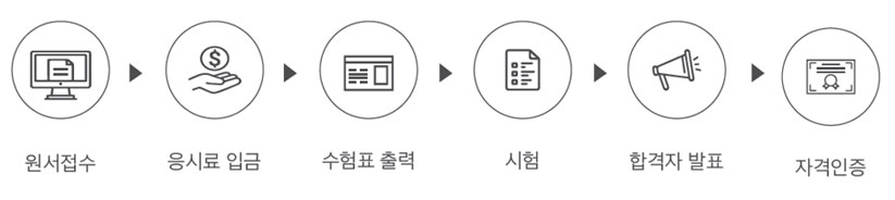 원서접수-응시료입금-수험표출력-시험-합격자발표-자격인증