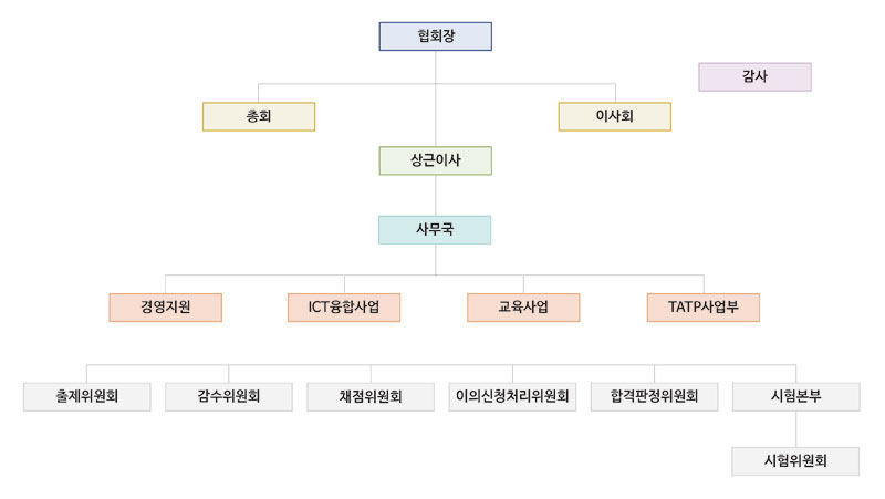 조직도